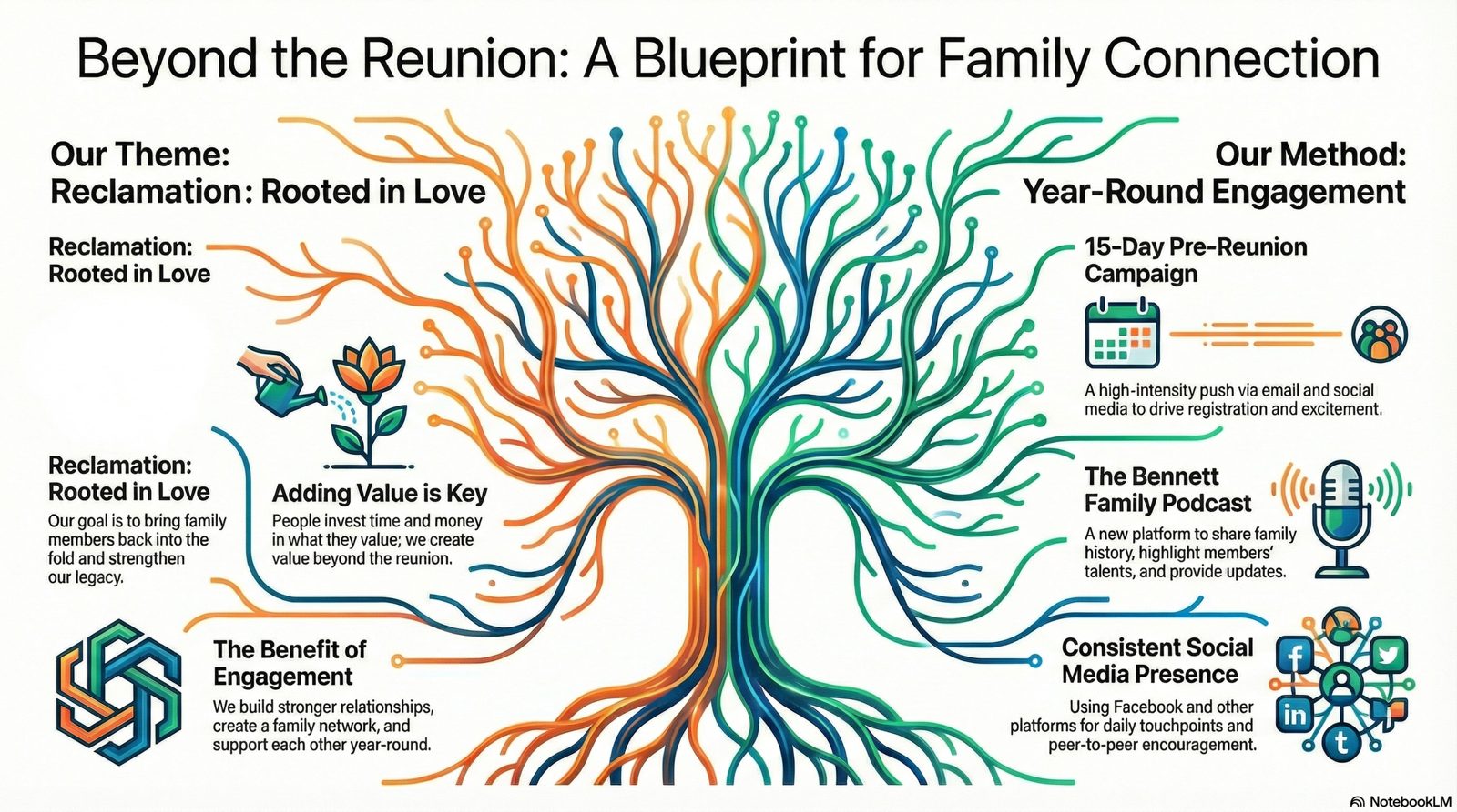 Beyond the Reunion: a blueprint for year-round family connection, rooted in the theme Reclamation: Rooted in Love